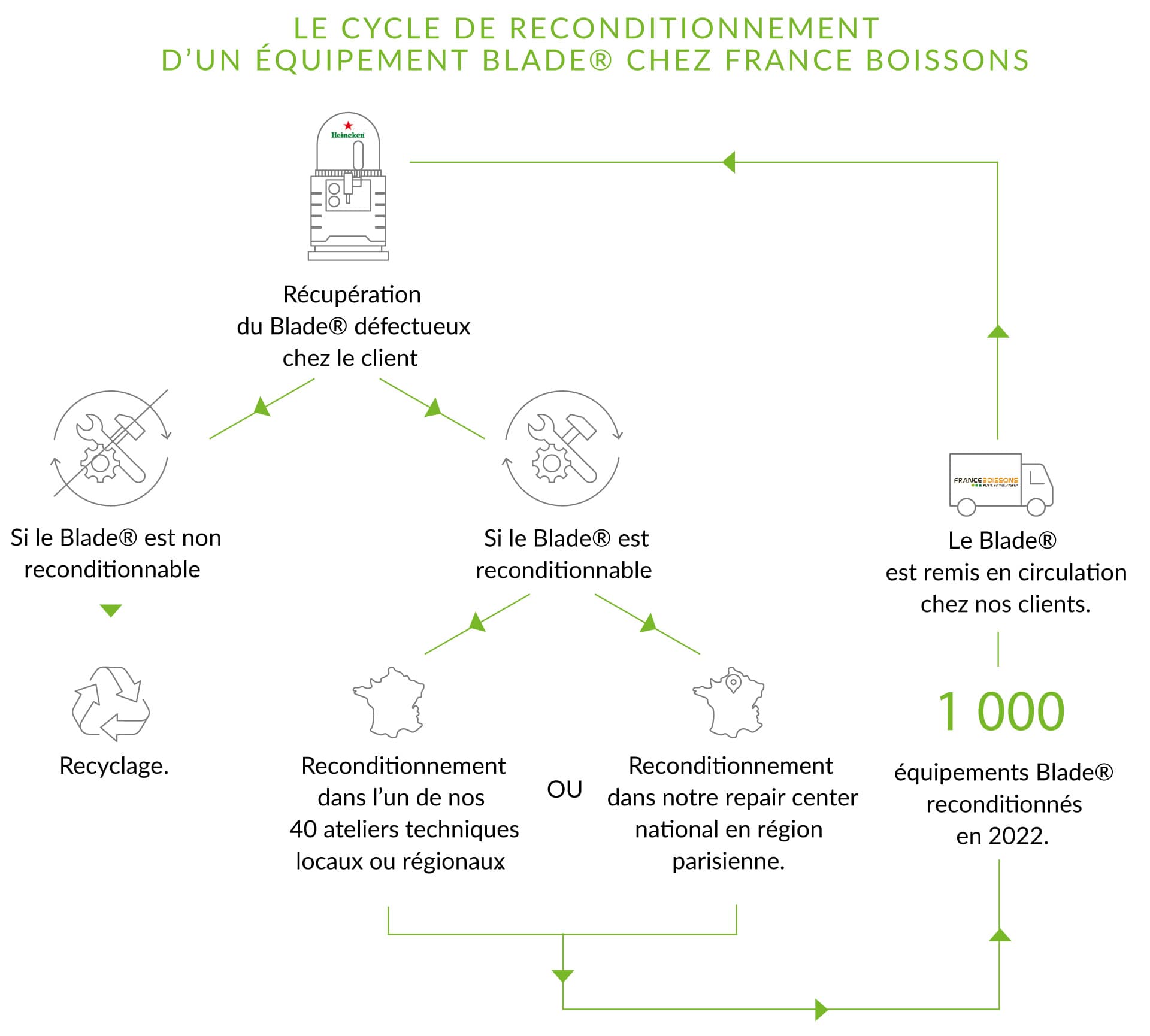 infographie-p12-cycle-reconditionnement Cycle de reconditionnement d'un équipement Blade chez France Boissons
